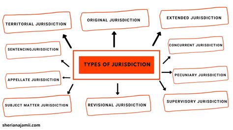 types of jurisdiction.